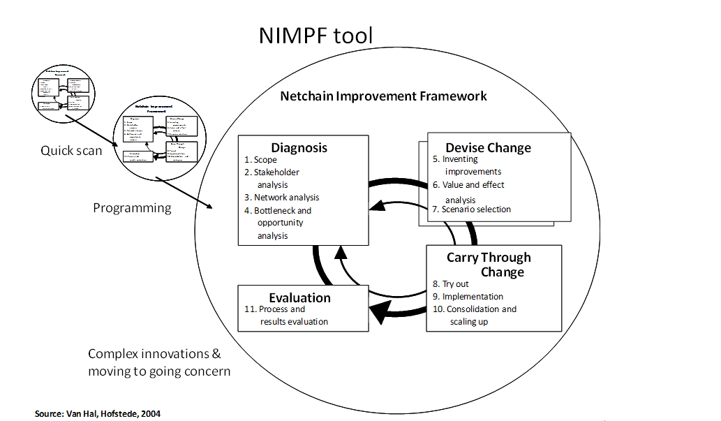Figure. The Netchain Improvement Framework cycles. Reproduced, with permission, from Van Hal, P. and Hofstede, G.J., Netchain IMPRrovement Framework for chain and network diagnosis and change, 2004.