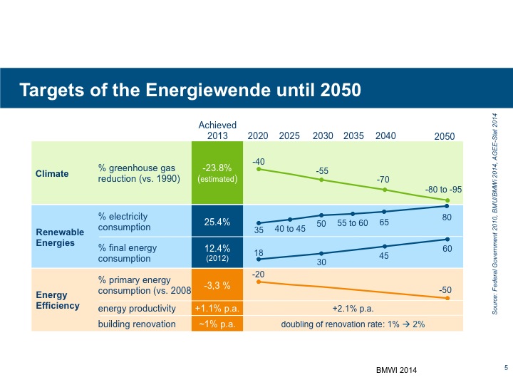 Figure 1. Targets of the Energiewende (Energy Transition) until 2050. Drawn by the author based on data from the Federal Ministry of Economics and Technology (BMWi) and Federal Ministry for the Environment, Nature Conservation and Nuclear Safety (BMU).