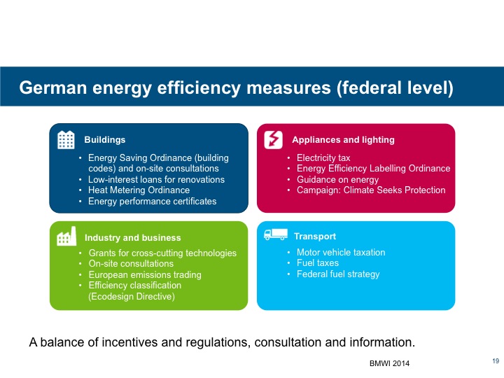 Figure 3. German energy efficiency measures (federal level): a balance of incentives and regulations, consultation, and information. Drawn by the author based on data from the 2nd National Energy Efficiency Action Plan of the Federal Republic of Germany, 2011; BMWi; and BMU.