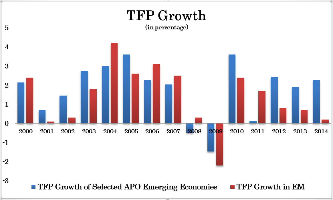 TFP-growth-gtaph_worldbank